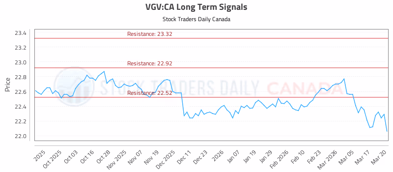 Stock Chart for VGV:CA