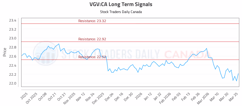 Stock Chart for VGV:CA