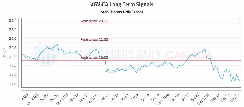 Stock Chart for VGV:CA