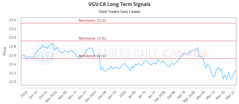 Stock Chart for VGV:CA