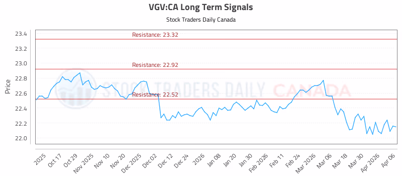Stock Chart for VGV:CA