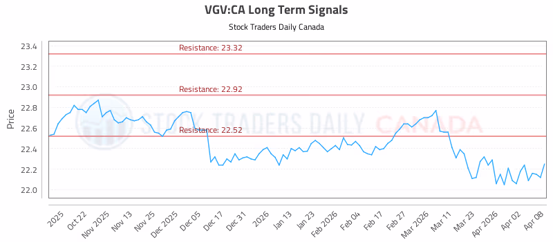 Stock Chart for VGV:CA