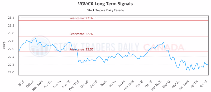 Stock Chart for VGV:CA