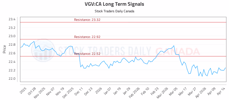 Stock Chart for VGV:CA