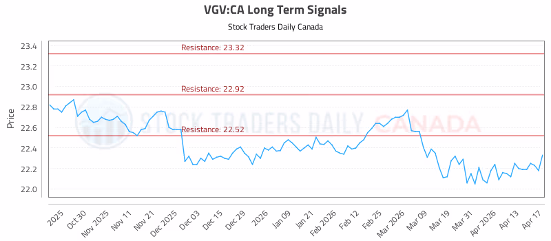 Stock Chart for VGV:CA