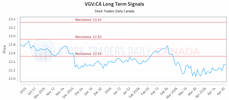 Stock Chart for VGV:CA