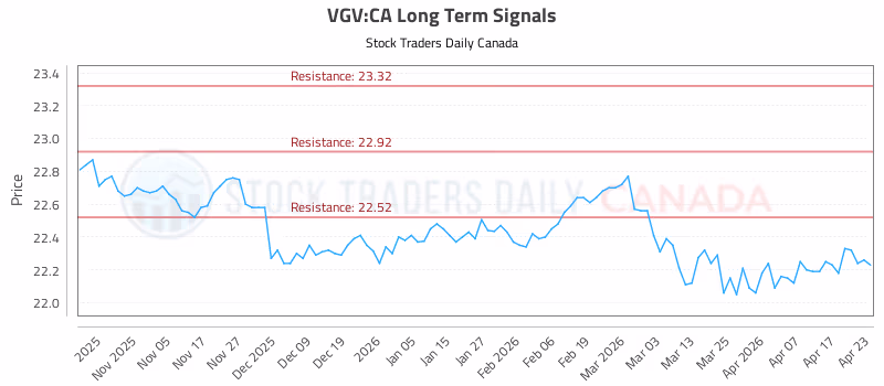 Stock Chart for VGV:CA