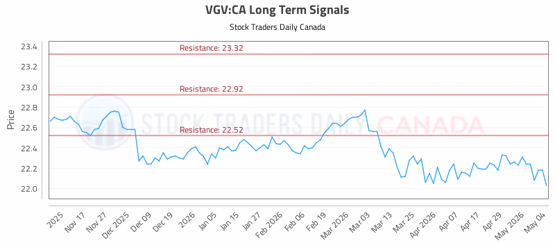 Stock Chart for VGV:CA