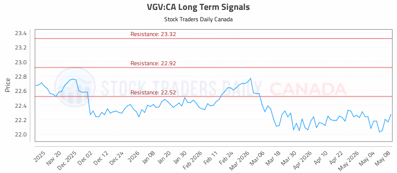 Stock Chart for VGV:CA