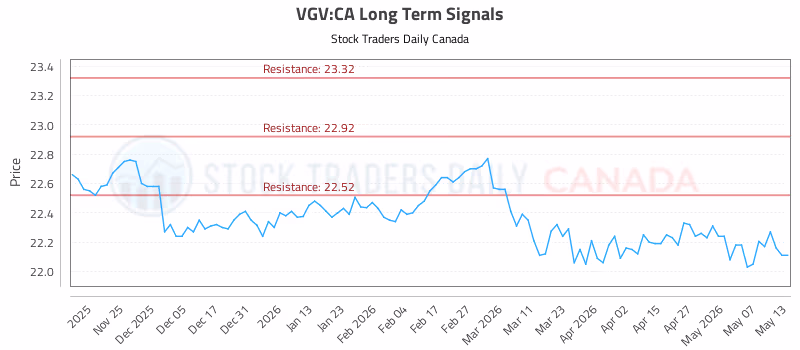 Stock Chart for VGV:CA