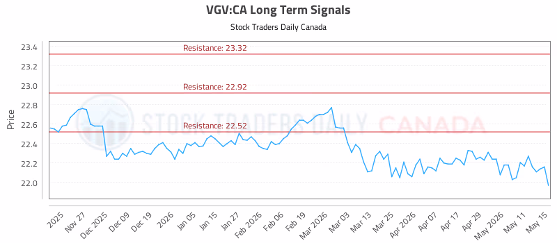 Stock Chart for VGV:CA