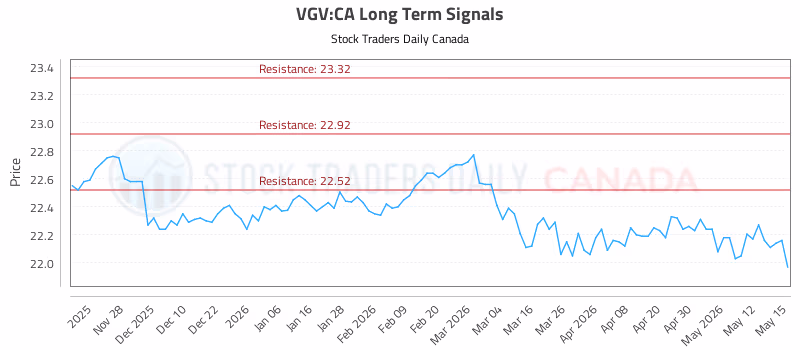 Stock Chart for VGV:CA