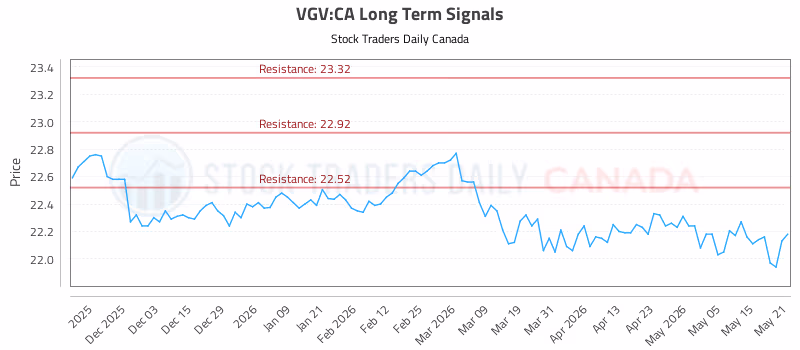 Stock Chart for VGV:CA