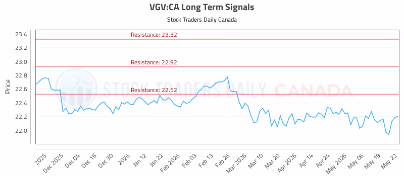 Stock Chart for VGV:CA