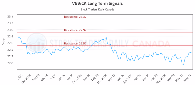 Stock Chart for VGV:CA