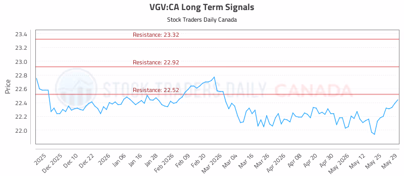 Stock Chart for VGV:CA