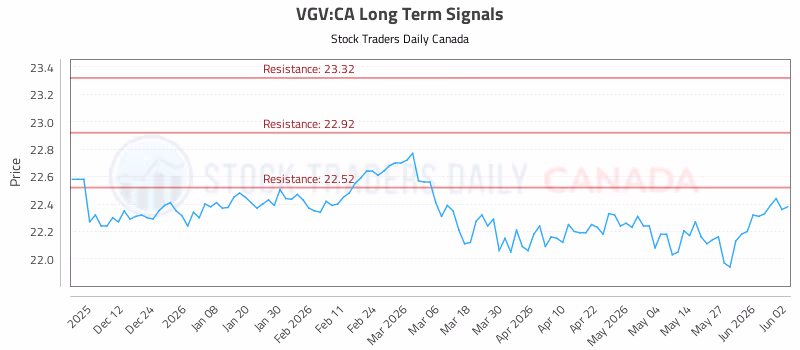 Stock Chart for VGV:CA