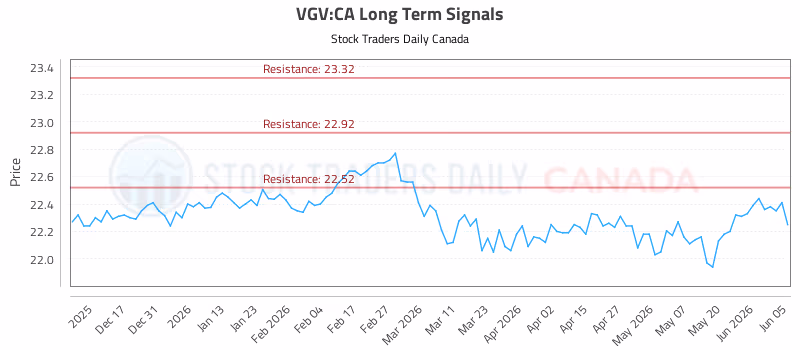 Stock Chart for VGV:CA