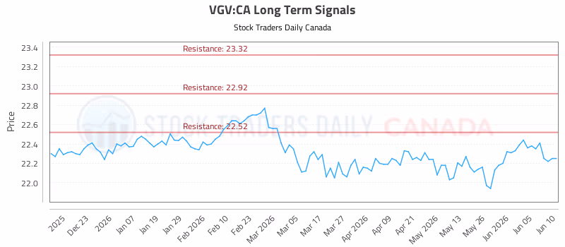 Stock Chart for VGV:CA