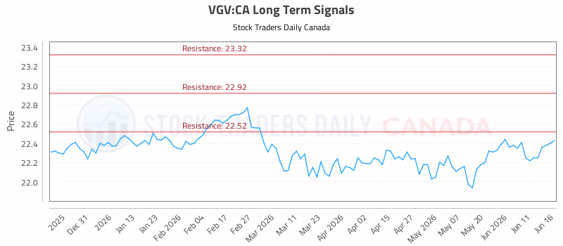 Stock Chart for VGV:CA