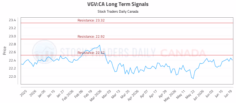 Stock Chart for VGV:CA