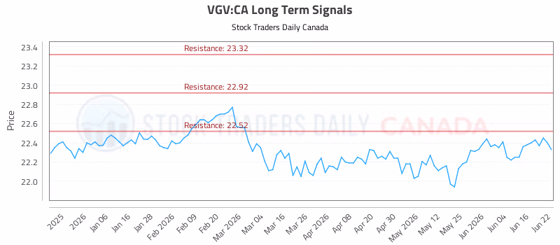 Stock Chart for VGV:CA