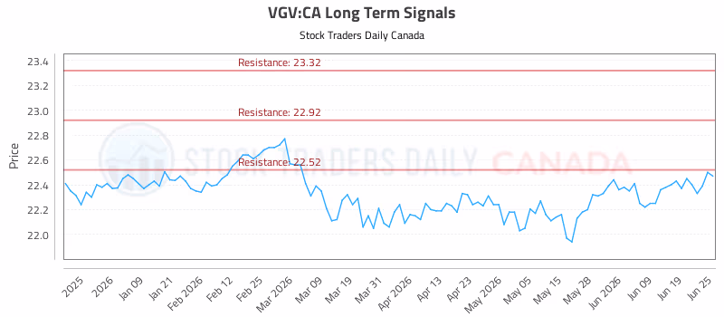 Stock Chart for VGV:CA