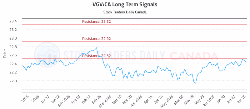 Stock Chart for VGV:CA