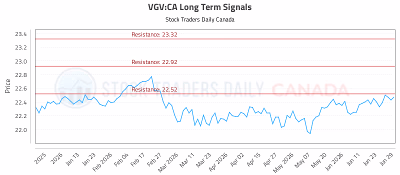 Stock Chart for VGV:CA