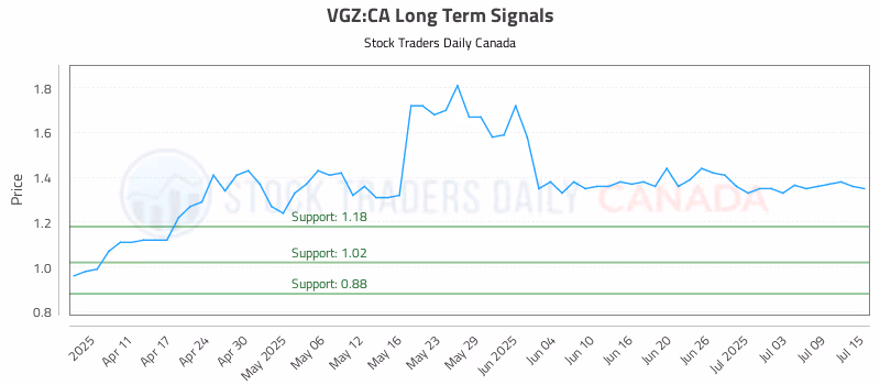 Stock Chart for VGZ:CA