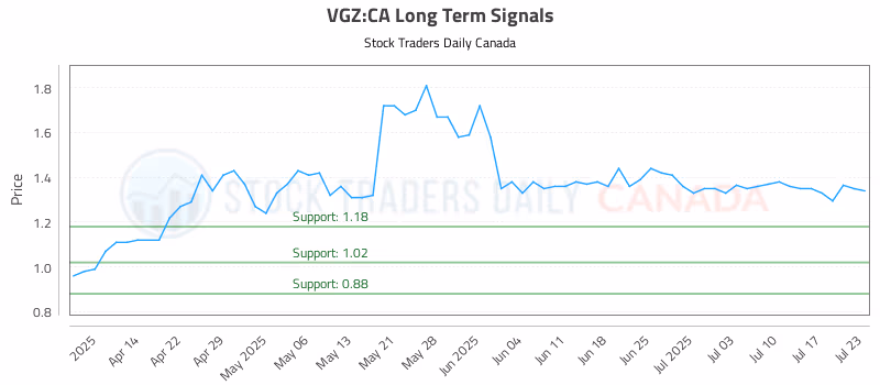 Stock Chart for VGZ:CA
