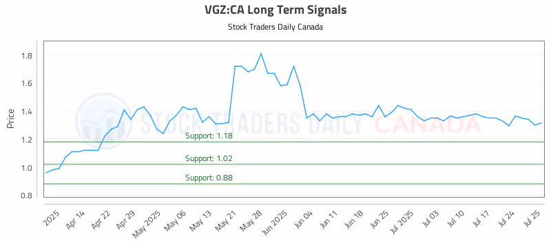 Stock Chart for VGZ:CA