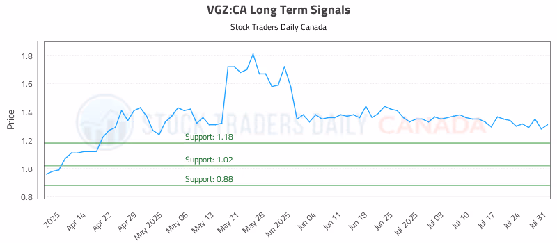 Stock Chart for VGZ:CA