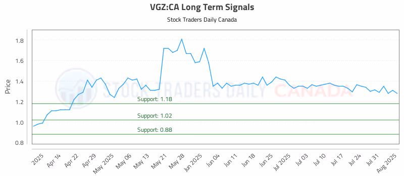 Stock Chart for VGZ:CA