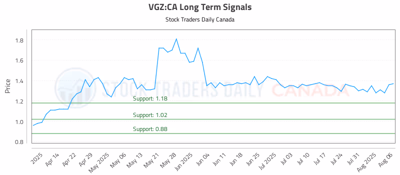 Stock Chart for VGZ:CA
