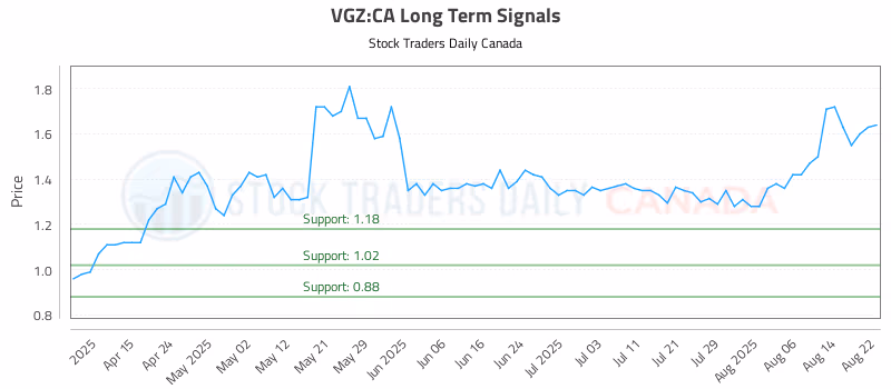 Stock Chart for VGZ:CA
