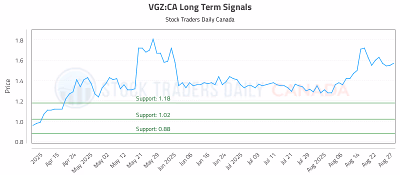 Stock Chart for VGZ:CA