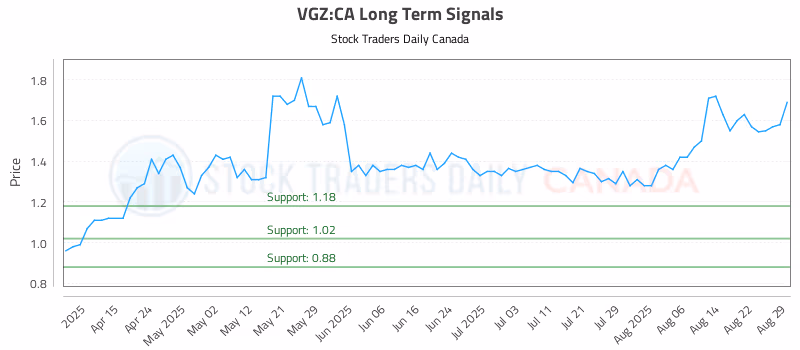 Stock Chart for VGZ:CA