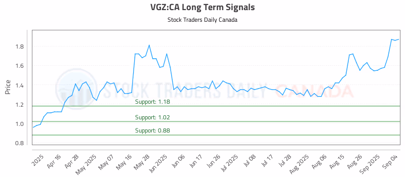 Stock Chart for VGZ:CA