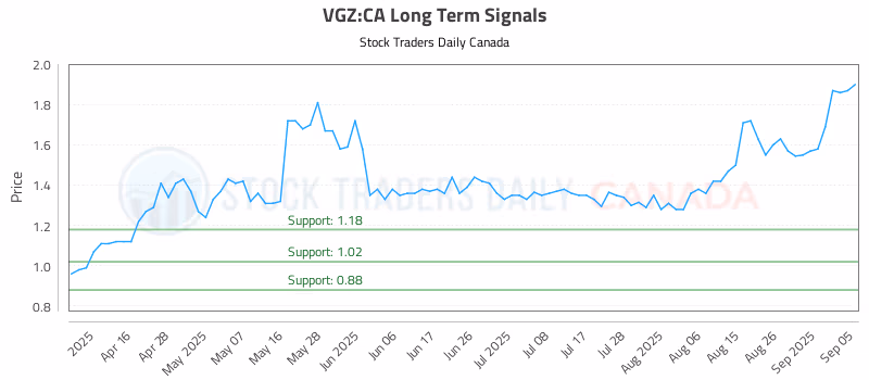 Stock Chart for VGZ:CA