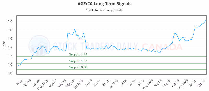 Stock Chart for VGZ:CA