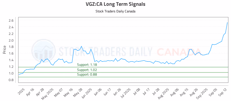 Stock Chart for VGZ:CA
