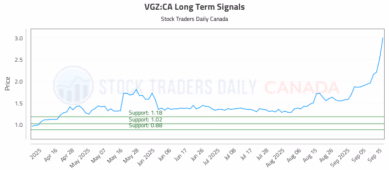 Stock Chart for VGZ:CA
