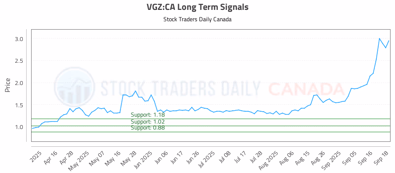 Stock Chart for VGZ:CA