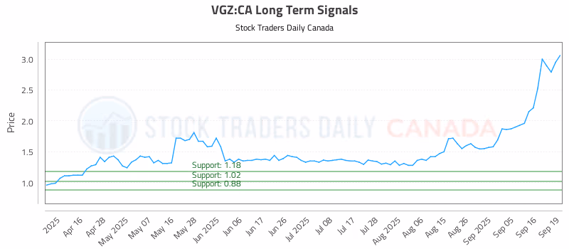 Stock Chart for VGZ:CA