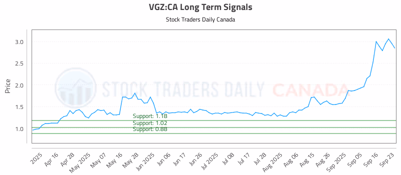 Stock Chart for VGZ:CA