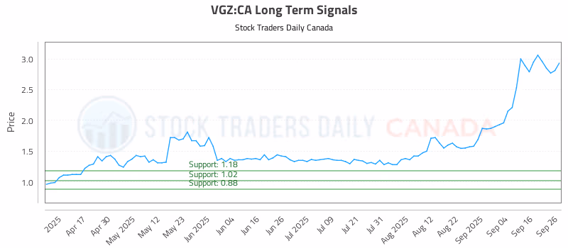 Stock Chart for VGZ:CA