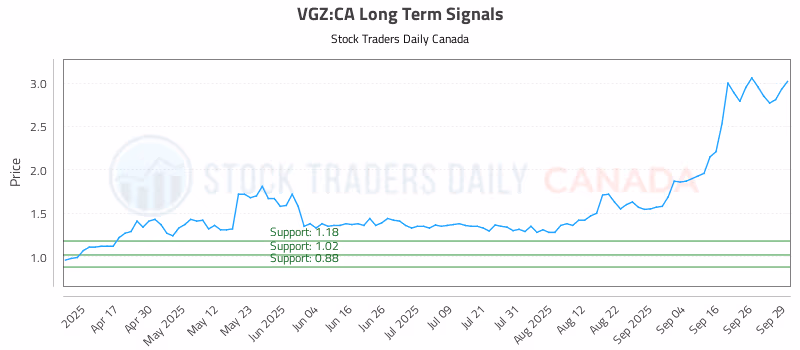 Stock Chart for VGZ:CA