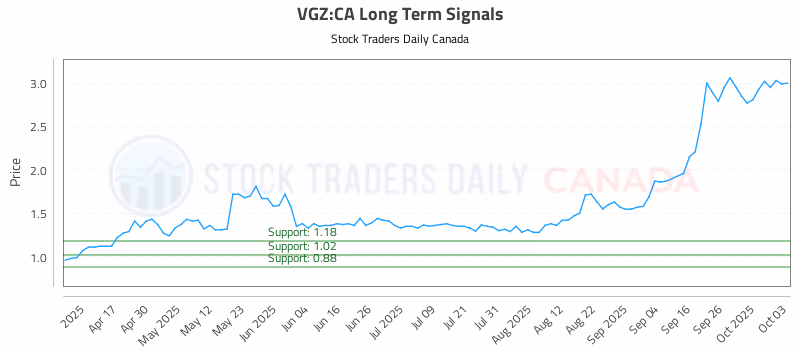 Stock Chart for VGZ:CA