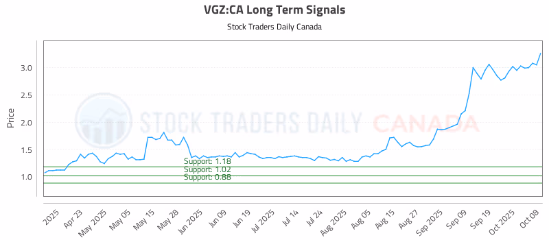 Stock Chart for VGZ:CA